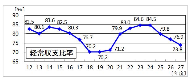 グラフ経常収支比率