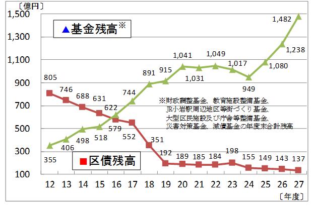 基金（預金）と区債（借金）グラフ