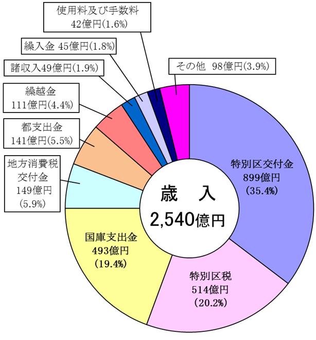 歳入のグラフ