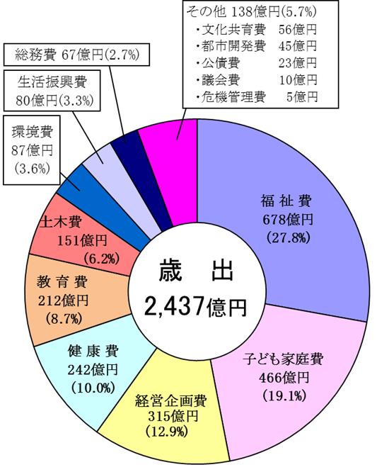 歳出のグラフ