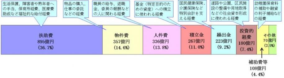 歳出の性質別内訳のグラフ