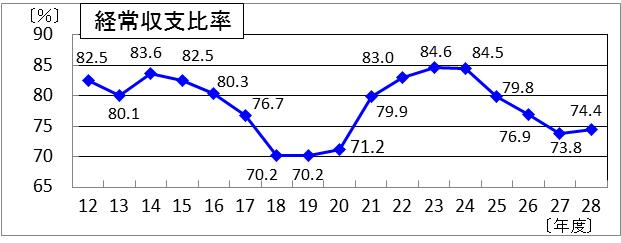 グラフ経常収支比率