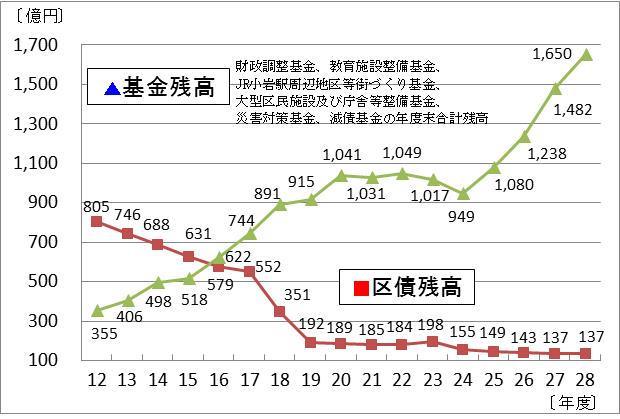 基金（預金）と区債（借金）グラフ