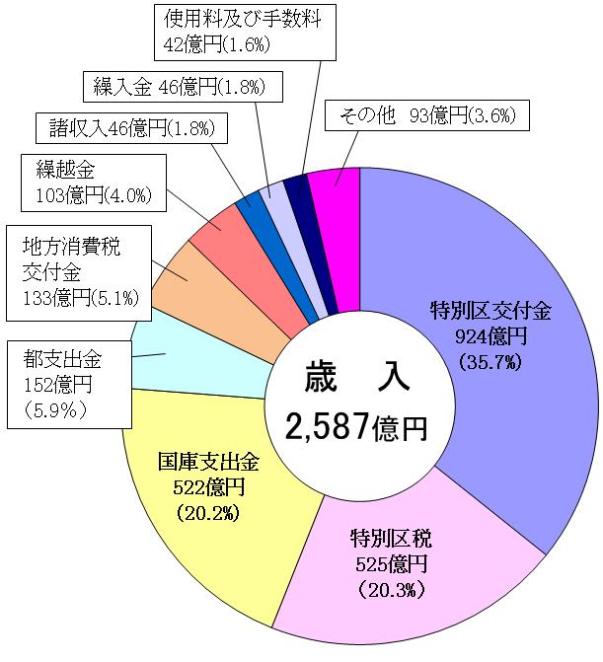 歳入のグラフ