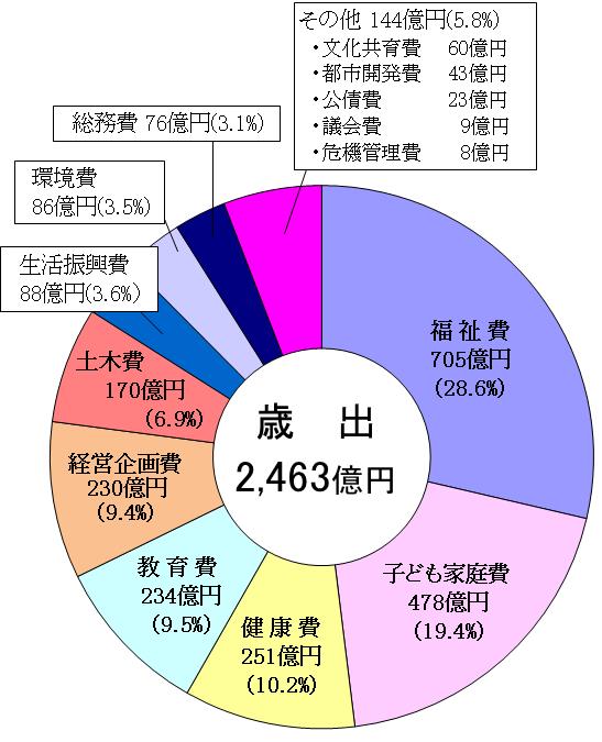 歳出のグラフ