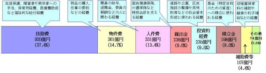 歳出の性質別内訳のグラフ