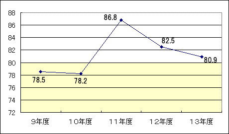 グラフ経常収支比率の推移