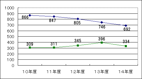 グラフ基金（預金）と区債（借入金）の推移