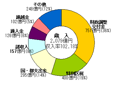 グラフ13年度決算状況（歳入）