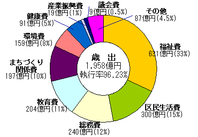 グラフ13年度決算状況（歳出）