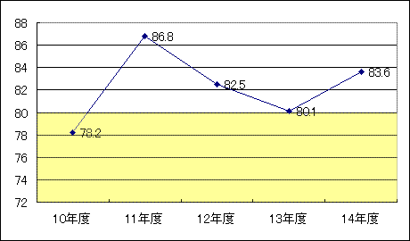 グラフ経常収支比率の推移