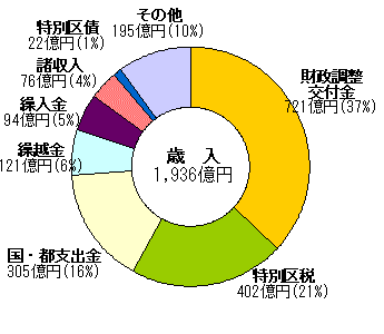 グラフ14年度決算状況（歳入）