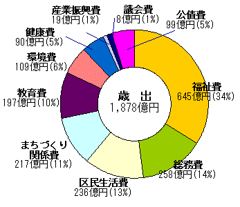 グラフ14年度決算状況（歳出）