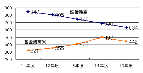 グラフ基金（預金）と区債（借入金）の推移