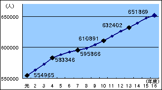 グラフ人口の推移