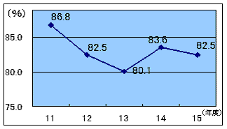 グラフ経常収支比率