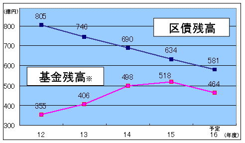 グラフ基金（預金）と区債（借入金）