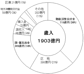 グラフ15年度決算状況（歳入）