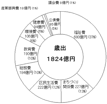 グラフ15年度決算状況（歳出）