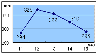 グラフ職員給