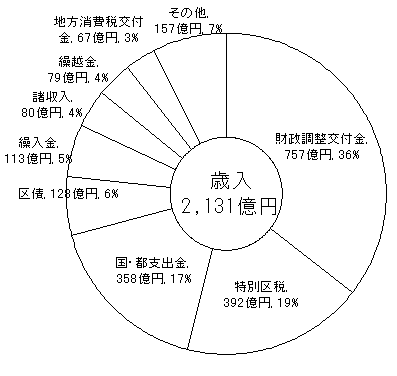 グラフ16年度決算状況（歳入）