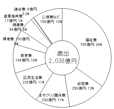 グラフ16年度決算状況（歳出）