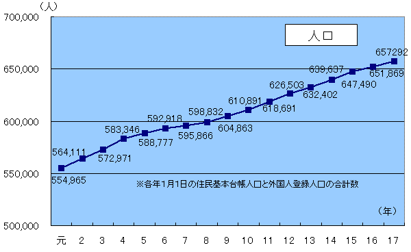 グラフ人口推移