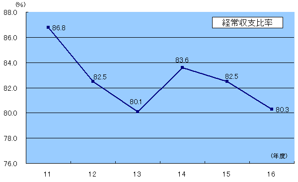 グラフ経常収支比率の推移
