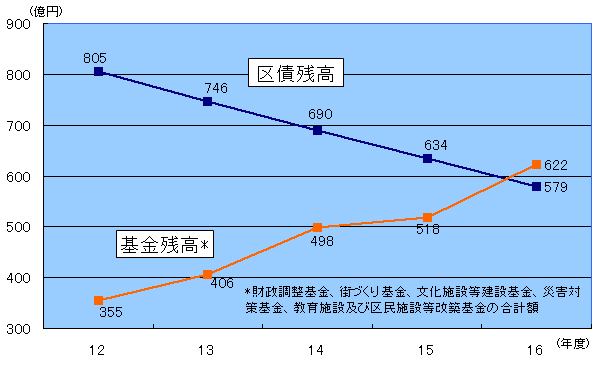 グラフ基金（預金）と区債（借入金）の推移