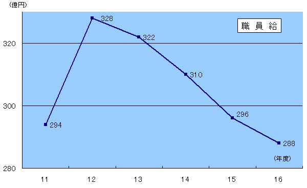 グラフ職員給の推移