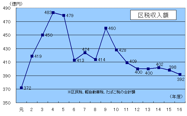 グラフ区税収入額の推移