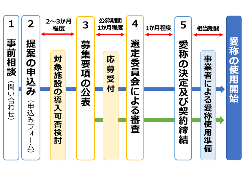 フロー図