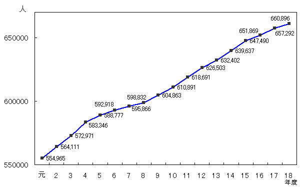 グラフ人口推移