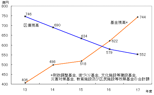 グラフ基金(預金)と区債(借金)の推移