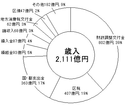 グラフ17年度決算状況（歳入）