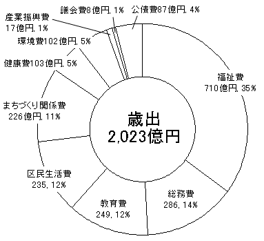 グラフ17年度決算状況（歳出）