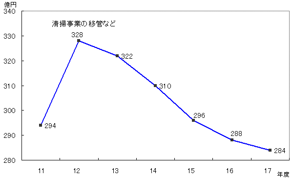 グラフ職員給（区職員の給料や手当）の推移