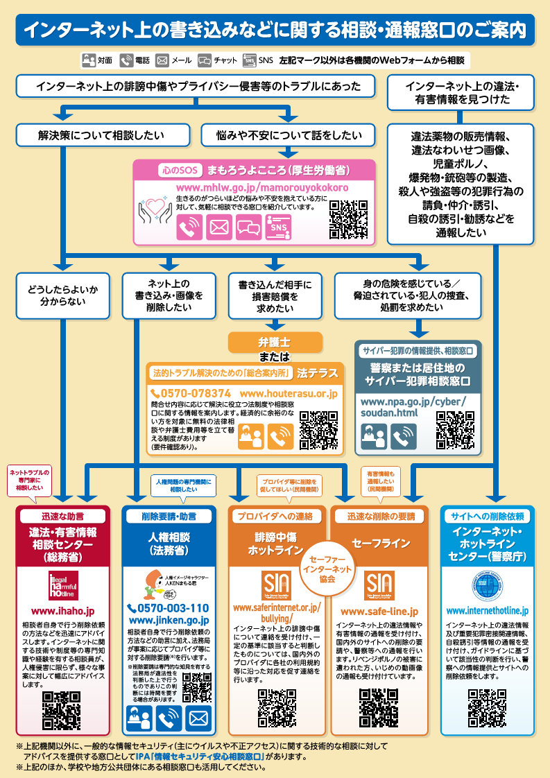 相談のフローチャート