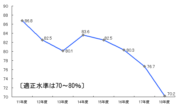 グラフ経常収支比率