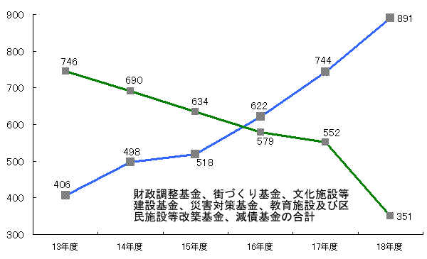 グラフ基金（預金）と区債（借金）