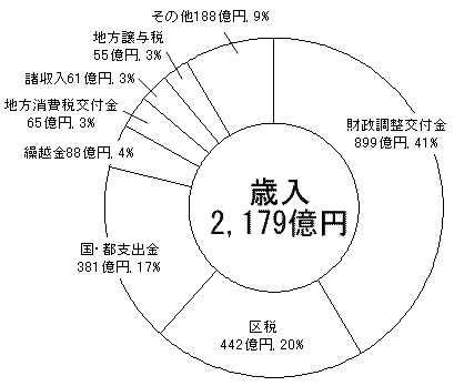 グラフ18年度歳入額