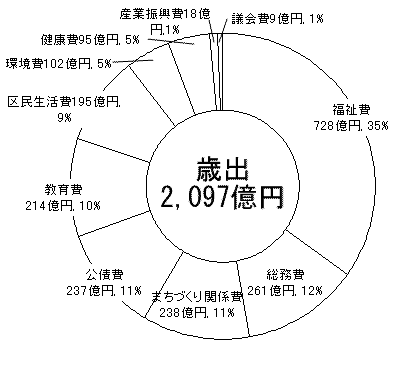 グラフ18年度歳出額