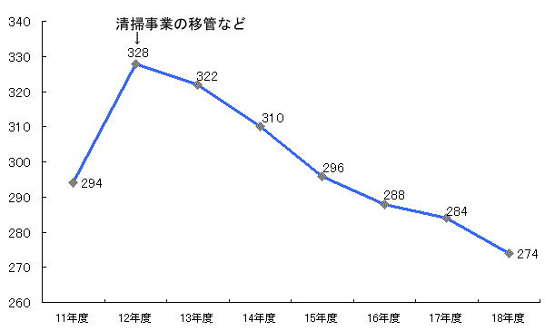 グラフ職員給（区職員の給料や手当）