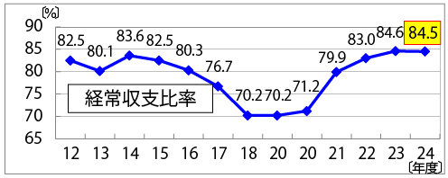 グラフ経常収支比率