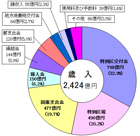 歳入のグラフ