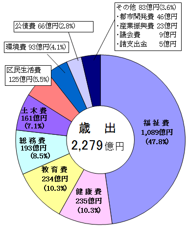 歳出のグラフ