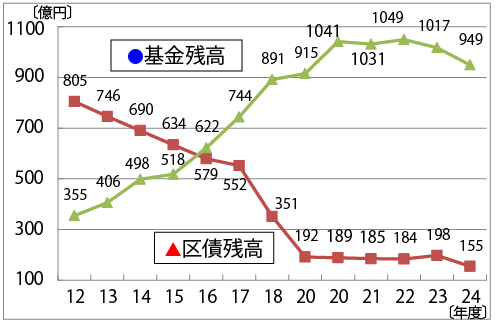 基金（預金）と区債（借金）グラフ