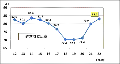 グラフ経常収支比率