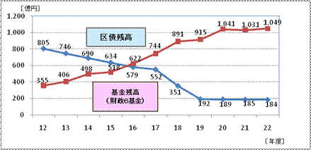 グラフ基金（預金）と区債（借金）