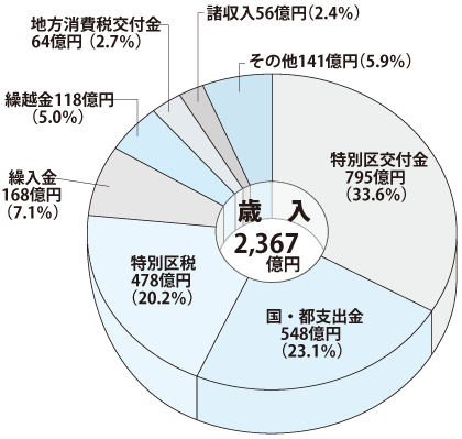 グラフ22年度歳入額